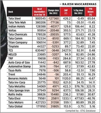 Shakeup At Tata Group May Leave Tata Stocks Volatile